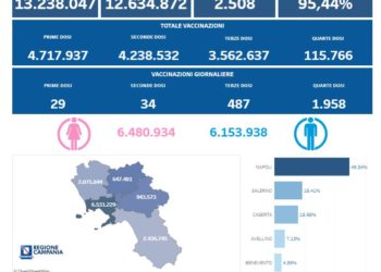 Covid-19 Campania: Bollettino vaccinazioni del 27 luglio 2022