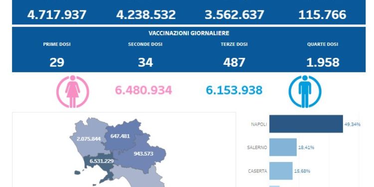Covid-19 Campania: Bollettino vaccinazioni del 27 luglio 2022