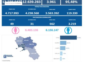 Covid-19 Campania: Bollettino vaccinazioni del 28 luglio 2022
