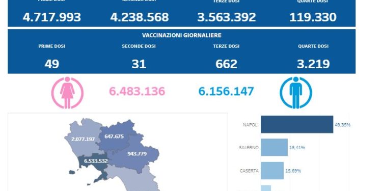 Covid-19 Campania: Bollettino vaccinazioni del 28 luglio 2022