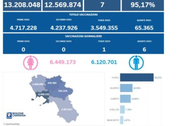 Covid-19 Campania: Bollettino vaccinazioni del 3 luglio 2022