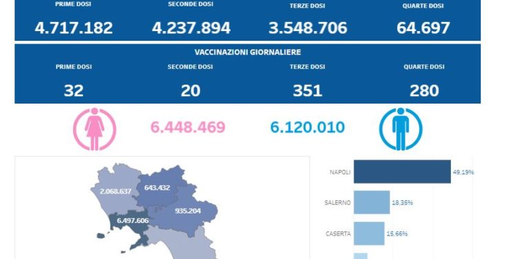Covid-19 Campania: Bollettino vaccinazioni del 30 giugno 2022
