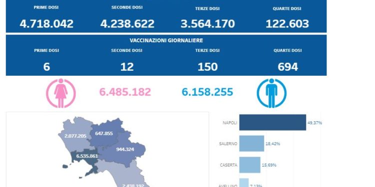 Covid-19 Campania: Bollettino vaccinazioni del 30 luglio 2022