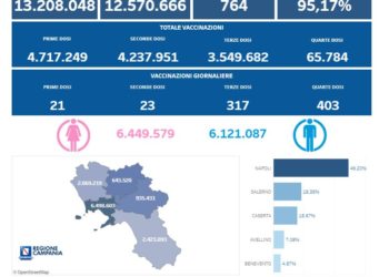 Covid-19 Campania: Bollettino vaccinazioni del 4 luglio 2022