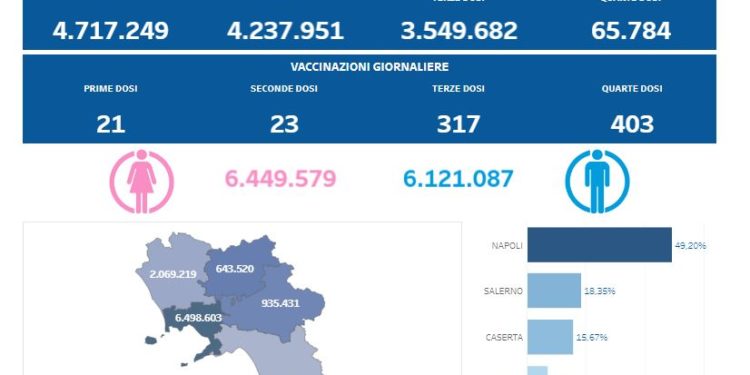 Covid-19 Campania: Bollettino vaccinazioni del 4 luglio 2022