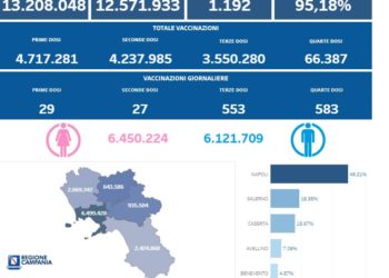 Covid-19 Campania: Bollettino vaccinazioni del 5 luglio 2022