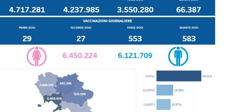Covid-19 Campania: Bollettino vaccinazioni del 5 luglio 2022