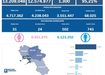 Covid-19 Campania: Bollettino vaccinazioni del 7 luglio 2022