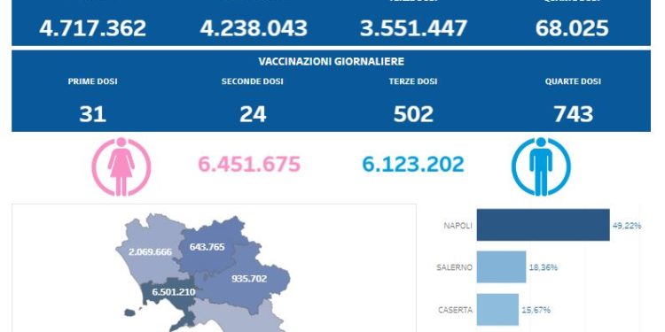 Covid-19 Campania: Bollettino vaccinazioni del 7 luglio 2022