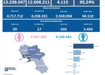 Covid-19 Campania: Bollettino vaccinazioni del 19 luglio 2022