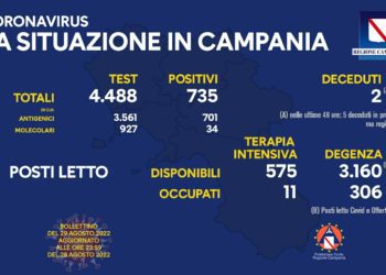Corona Virus Campania: Totale Positivi: 1.852.211 i deceduti 9.564