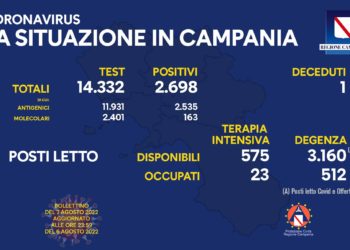 Corona Virus Campania: Totale Positivi: 1.808.778 i deceduti 9.516