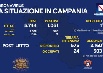 Corona Virus Campania: Totale Positivi: 1.809.829 i deceduti 9.517
