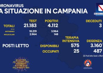 Corona Virus Campania: Totale Positivi: 1.813.941 i deceduti 9.520