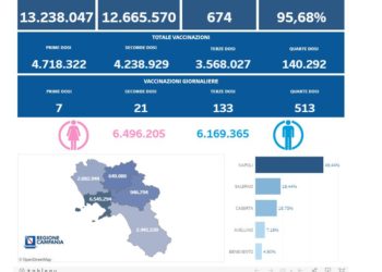 Covid-19 Campania: Bollettino vaccinazioni del 16 agosto 2022