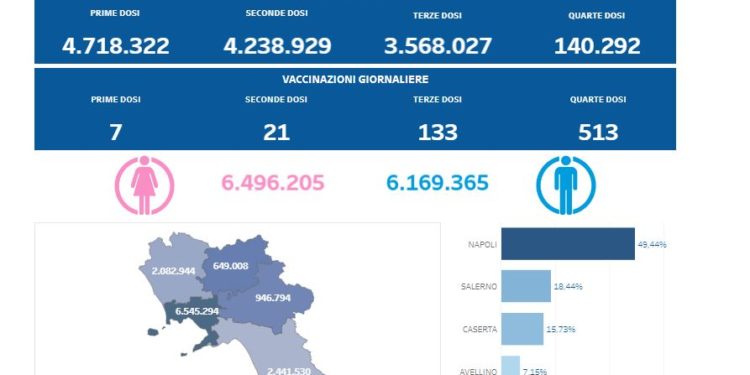 Covid-19 Campania: Bollettino vaccinazioni del 16 agosto 2022