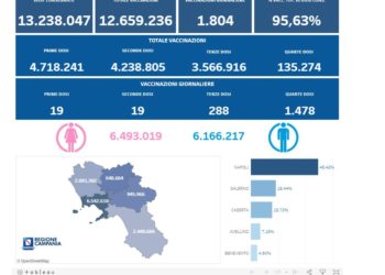 Covid-19 Campania: Bollettino vaccinazioni del 8 agosto 2022