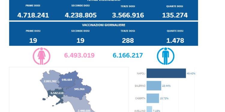Covid-19 Campania: Bollettino vaccinazioni del 8 agosto 2022