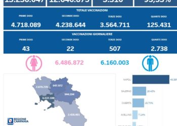 Covid-19 Campania: Bollettino vaccinazioni del 1 agosto 2022