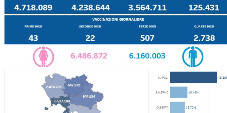 Covid-19 Campania: Bollettino vaccinazioni del 1 agosto 2022
