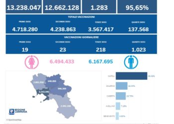 Covid-19 Campania: Bollettino vaccinazioni del 10 agosto 2022