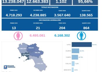 Covid-19 Campania: Bollettino vaccinazioni del 11 agosto 2022