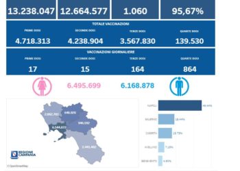 Covid-19 Campania: Bollettino vaccinazioni del 12 agosto 2022