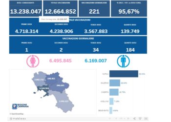 Covid-19 Campania: Bollettino vaccinazioni del 13 agosto 2022