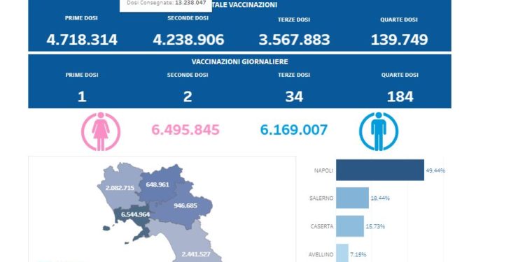 Covid-19 Campania: Bollettino vaccinazioni del 13 agosto 2022