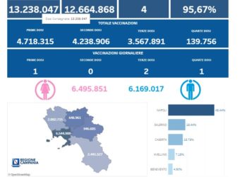Covid-19 Campania: Bollettino vaccinazioni del 15 agosto 2022