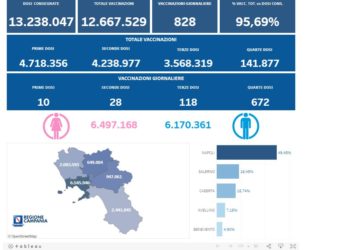 Covid-19 Campania: Bollettino vaccinazioni del 18 agosto 2022
