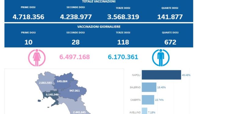 Covid-19 Campania: Bollettino vaccinazioni del 18 agosto 2022