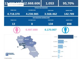 Covid-19 Campania: Bollettino vaccinazioni del 19 agosto 2022