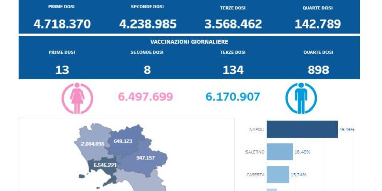 Covid-19 Campania: Bollettino vaccinazioni del 19 agosto 2022