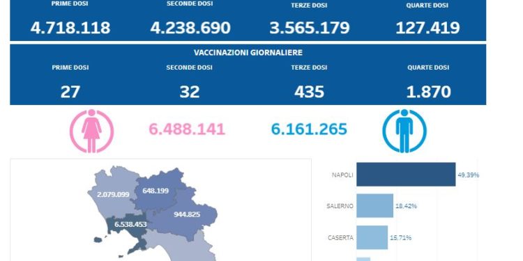 Covid-19 Campania: Bollettino vaccinazioni del 2 agosto 2022