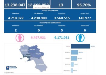 Covid-19 Campania: Bollettino vaccinazioni del 21 agosto 2022