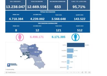Covid-19 Campania: Bollettino vaccinazioni del 22 agosto 2022