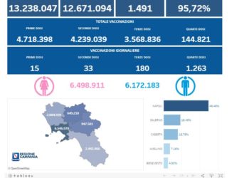 Covid-19 Campania: Bollettino vaccinazioni del 23 agosto 2022