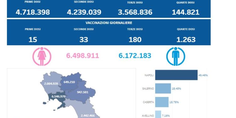 Covid-19 Campania: Bollettino vaccinazioni del 23 agosto 2022