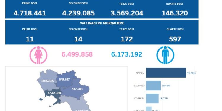 Covid-19 Campania: Bollettino vaccinazioni del 25 agosto 2022