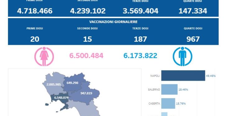 Covid-19 Campania: Bollettino vaccinazioni del 26 agosto 2022