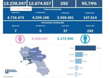 Covid-19 Campania: Bollettino vaccinazioni del 27 agosto 2022