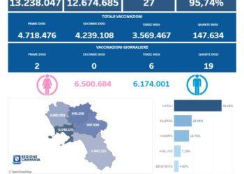 Covid-19 Campania: Bollettino vaccinazioni del 28 agosto 2022