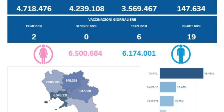 Covid-19 Campania: Bollettino vaccinazioni del 28 agosto 2022