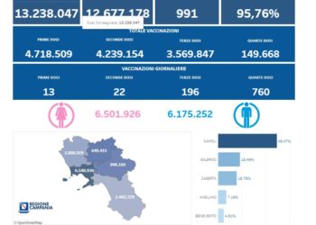 Covid-19 Campania: Bollettino vaccinazioni del 30 agosto 2022