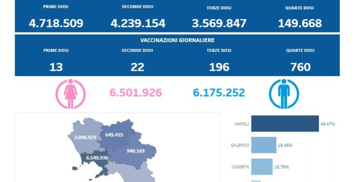 Covid-19 Campania: Bollettino vaccinazioni del 30 agosto 2022