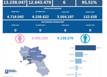 Covid-19 Campania: Bollettino vaccinazioni del 31 luglio 2022