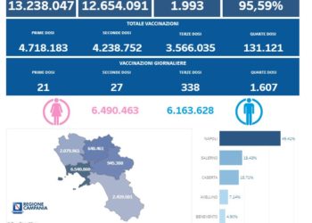 Covid-19 Campania: Bollettino vaccinazioni del 4 agosto 2022