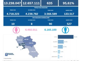 Covid-19 Campania: Bollettino vaccinazioni del 6 agosto 2022