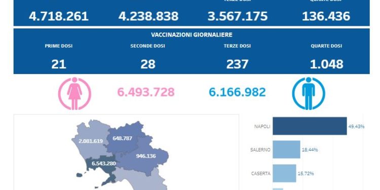 Covid-19 Campania: Bollettino vaccinazioni del 9 agosto 2022
